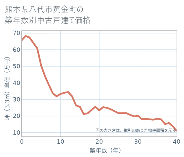熊本県八代市黄金町の築年数別の中古戸建て坪単価