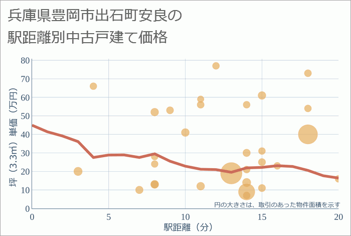 兵庫県豊岡市出石町安良の徒歩距離別の中古戸建て坪単価