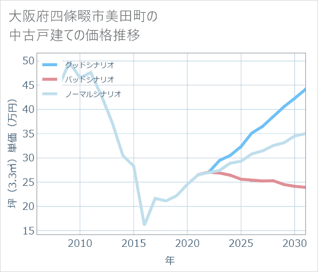 大阪府四條畷市美田町の中古戸建て価格推移