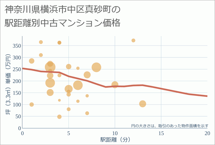 神奈川県横浜市中区真砂町の徒歩距離別の中古マンション坪単価