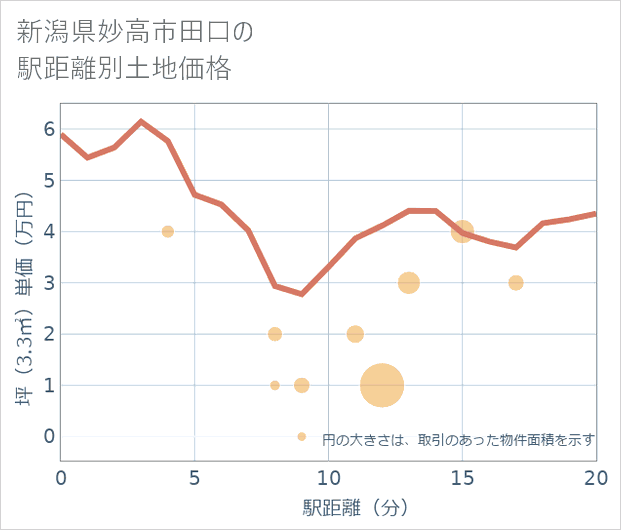 新潟県妙高市田口の徒歩距離別の土地坪単価