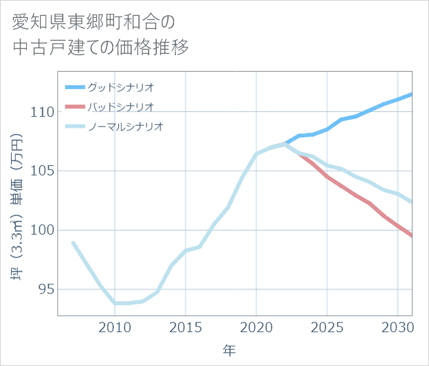 愛知県東郷町和合の中古戸建て価格推移