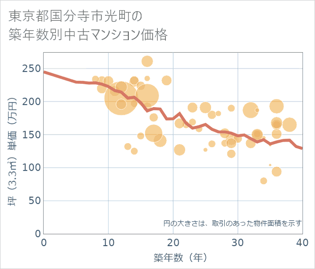 東京都国分寺市光町の築年数別の中古マンション坪単価
