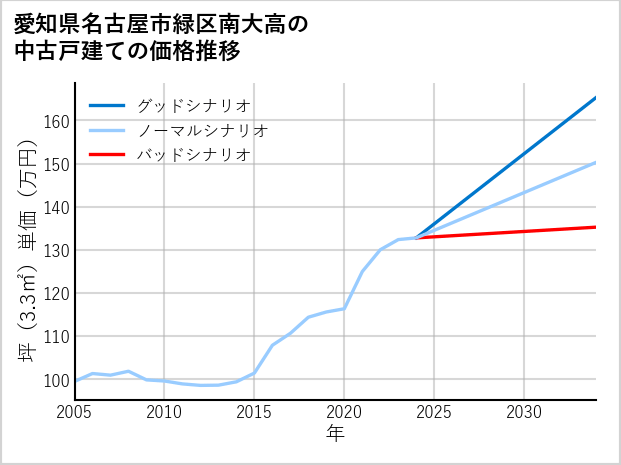 愛知県名古屋市緑区南大高の中古戸建て価格推移