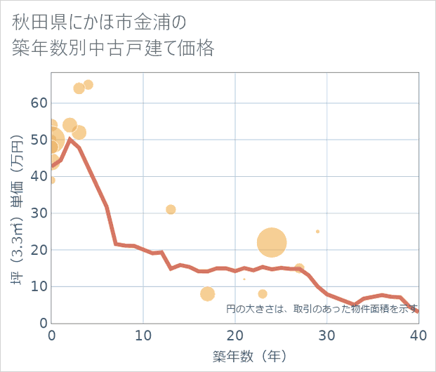秋田県にかほ市金浦の築年数別の中古戸建て坪単価