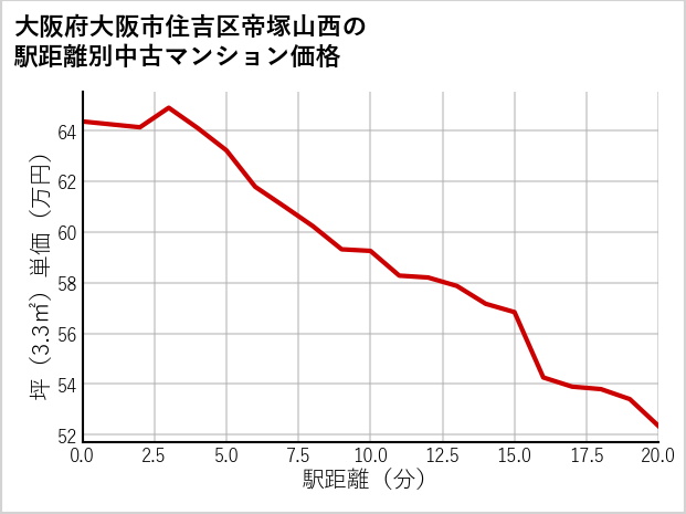 大阪府大阪市住吉区帝塚山西の徒歩距離別の中古マンション坪単価