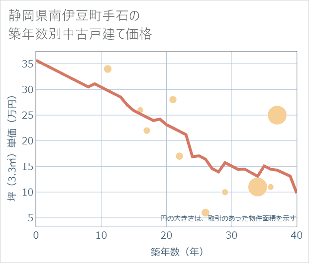 静岡県南伊豆町手石の築年数別の中古戸建て坪単価