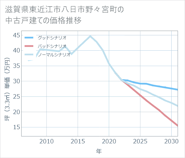 滋賀県東近江市八日市野々宮町の中古戸建て価格推移