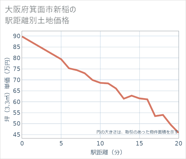 大阪府箕面市新稲の徒歩距離別の土地坪単価