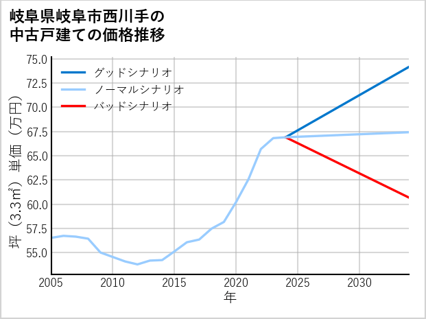 岐阜県岐阜市西川手の中古戸建て価格推移