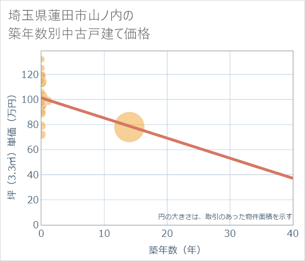 埼玉県蓮田市山ノ内の築年数別の中古戸建て坪単価