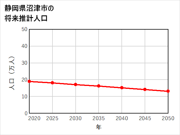 沼津市の将来推計人口