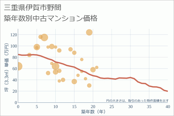 三重県伊賀市野間の築年数別の中古マンション坪単価