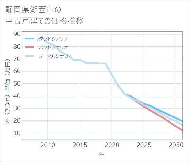 静岡県湖西市の中古戸建て価格推移