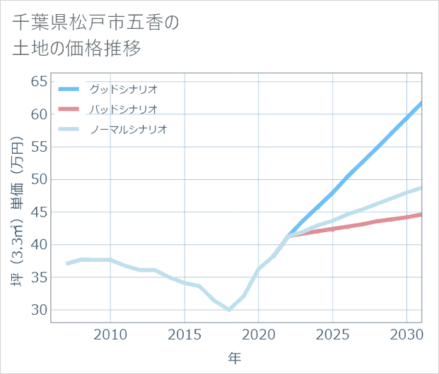 千葉県松戸市五香の土地価格推移