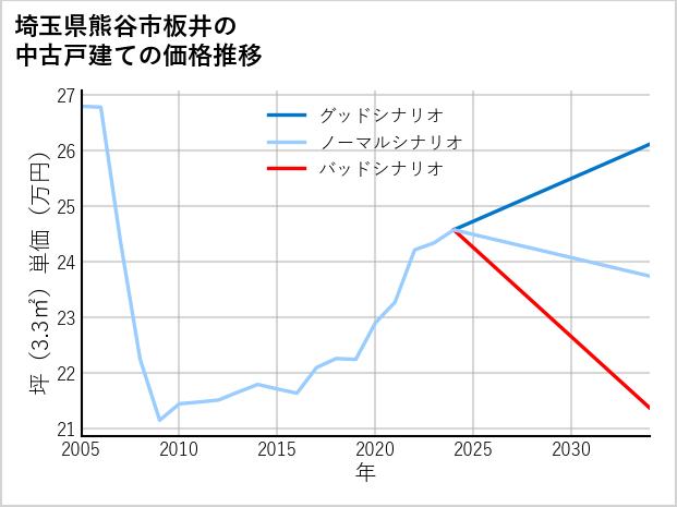 埼玉県熊谷市板井の中古戸建て価格推移