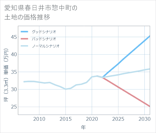 愛知県春日井市惣中町の土地価格推移