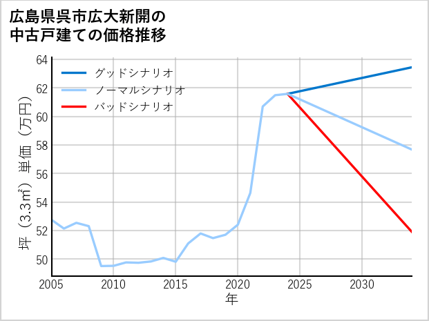 広島県呉市広大新開の中古戸建て価格推移