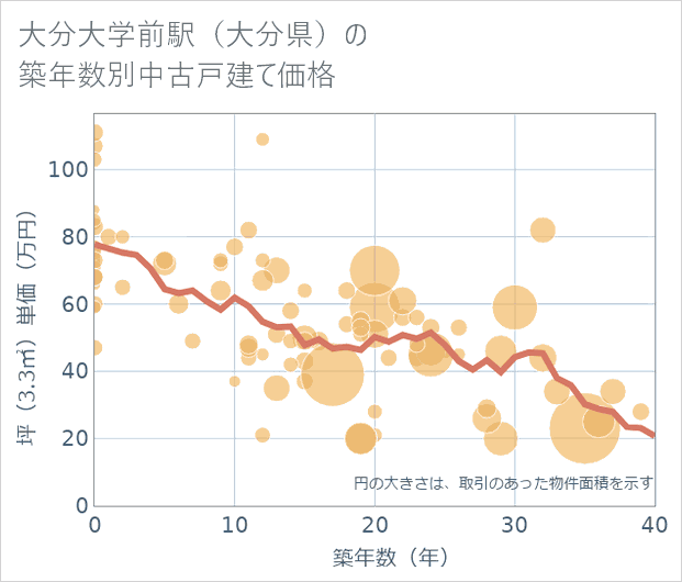 大分大学前駅(大分県)の築年数別の中古戸建て坪単価