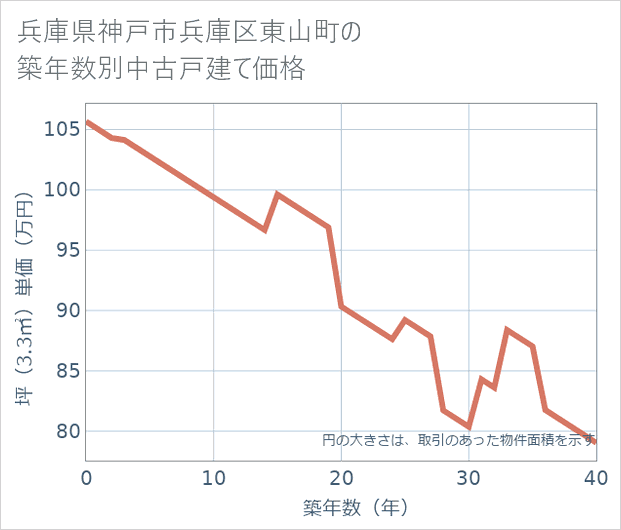 兵庫県神戸市兵庫区東山町の築年数別の中古戸建て坪単価