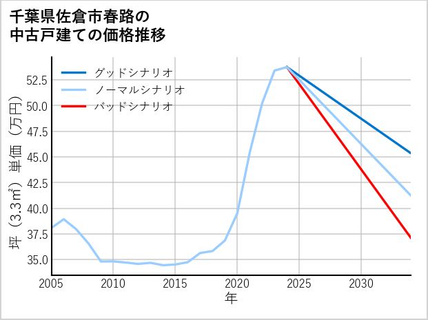 千葉県佐倉市春路の中古戸建て価格推移