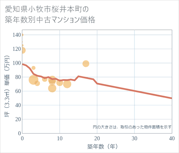 愛知県小牧市桜井本町の築年数別の中古マンション坪単価