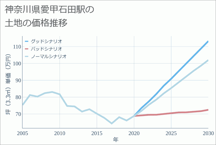 愛甲石田駅（神奈川県）の土地価格推移