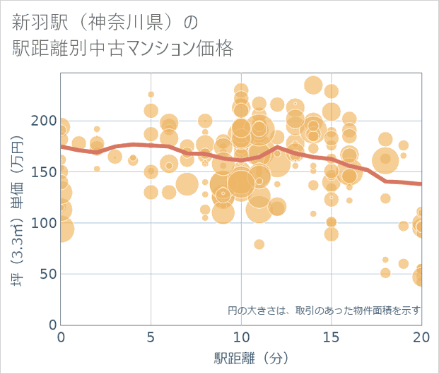 新羽駅(神奈川県)の徒歩距離別の中古マンション坪単価