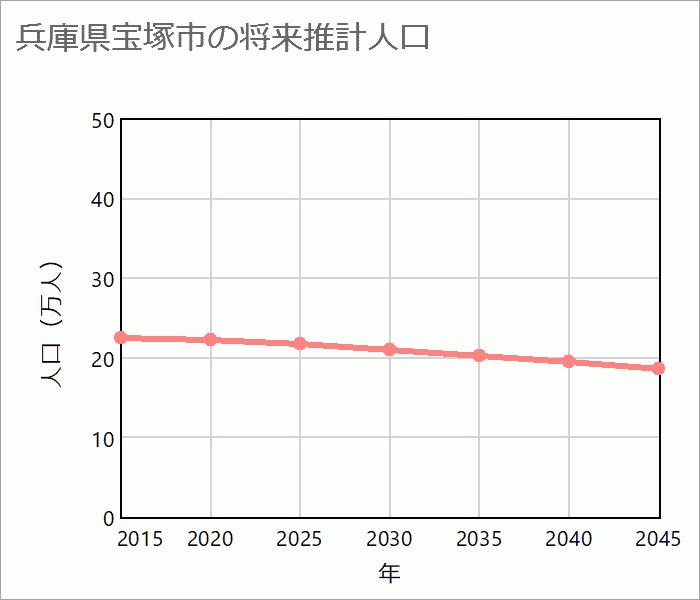 宝塚市の将来推計人口