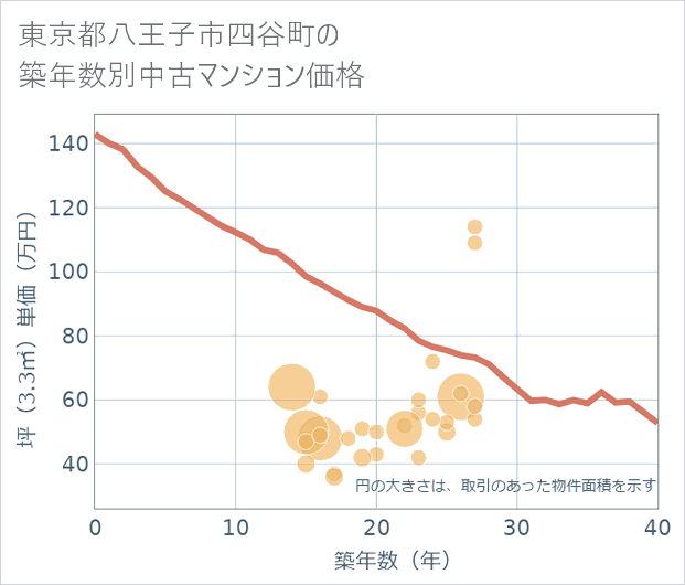 東京都八王子市四谷町の築年数別の中古マンション坪単価