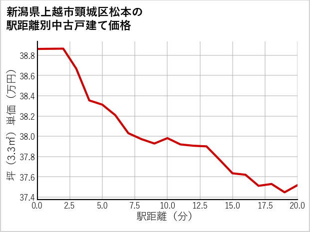 新潟県上越市頸城区松本の徒歩距離別の中古戸建て坪単価