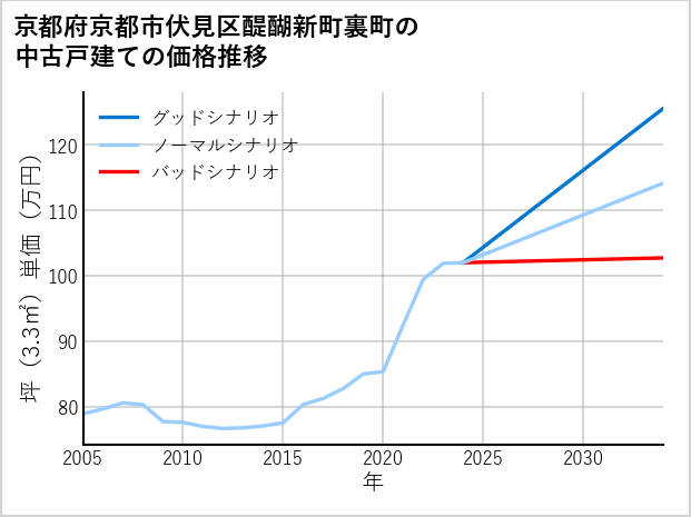 京都府京都市伏見区醍醐新町裏町の中古戸建て価格推移