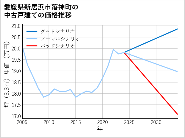 愛媛県新居浜市落神町の中古戸建て価格推移