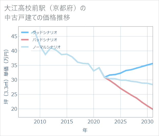 大江高校前駅(京都府)の中古戸建て価格推移