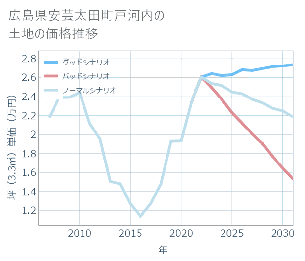 広島県安芸太田町戸河内の土地価格推移