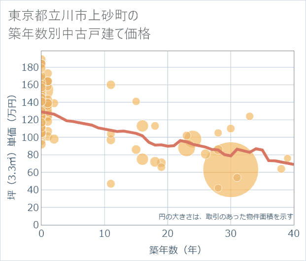 東京都立川市上砂町の築年数別の中古戸建て坪単価