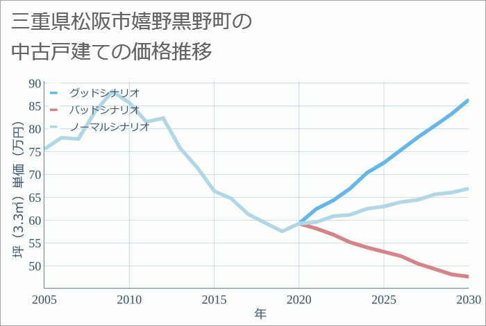 三重県松阪市嬉野黒野町の中古戸建て価格推移