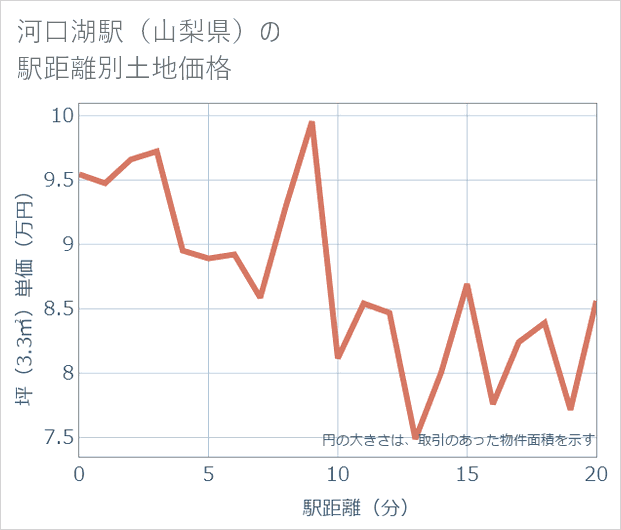 河口湖駅(山梨県)の徒歩距離別の土地坪単価