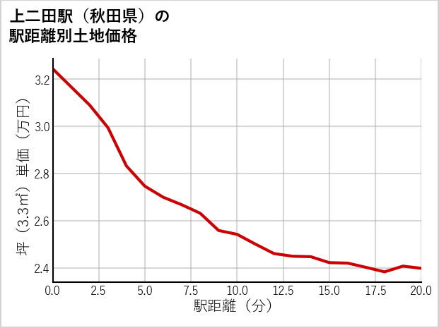 上二田駅（秋田県）の徒歩距離別の土地坪単価