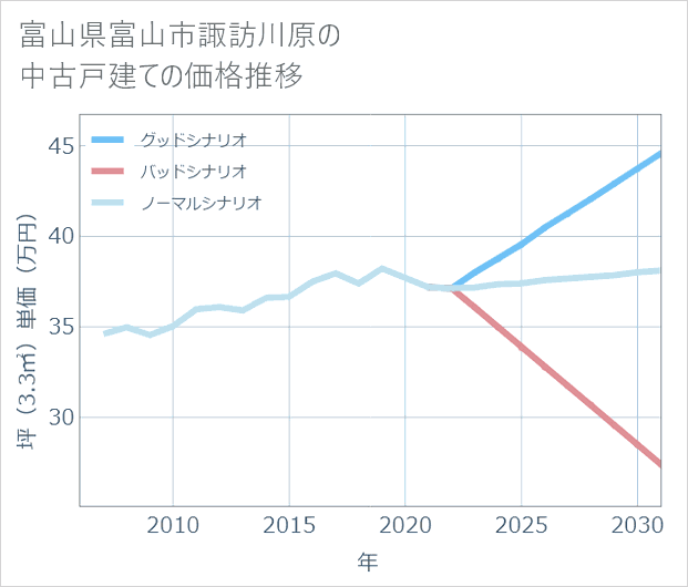 富山県富山市諏訪川原の中古戸建て価格推移