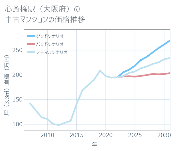 心斎橋駅(大阪府)の中古マンション価格推移