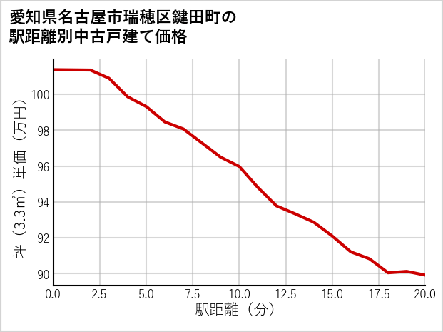 愛知県名古屋市瑞穂区鍵田町の徒歩距離別の中古戸建て坪単価