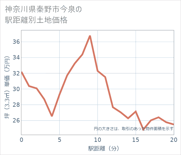 神奈川県秦野市今泉の徒歩距離別の土地坪単価