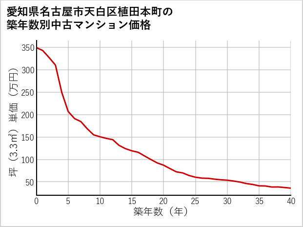 愛知県名古屋市天白区植田本町の築年数別の中古マンション坪単価