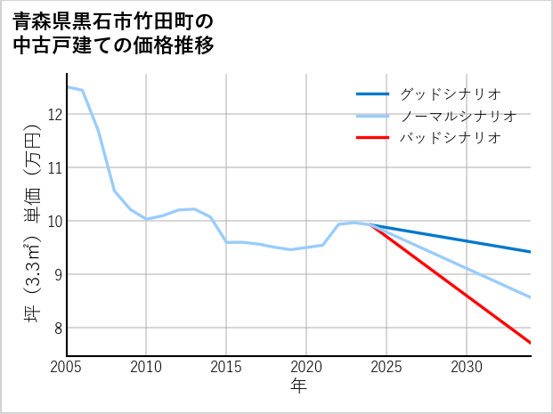 青森県黒石市竹田町の中古戸建て価格推移