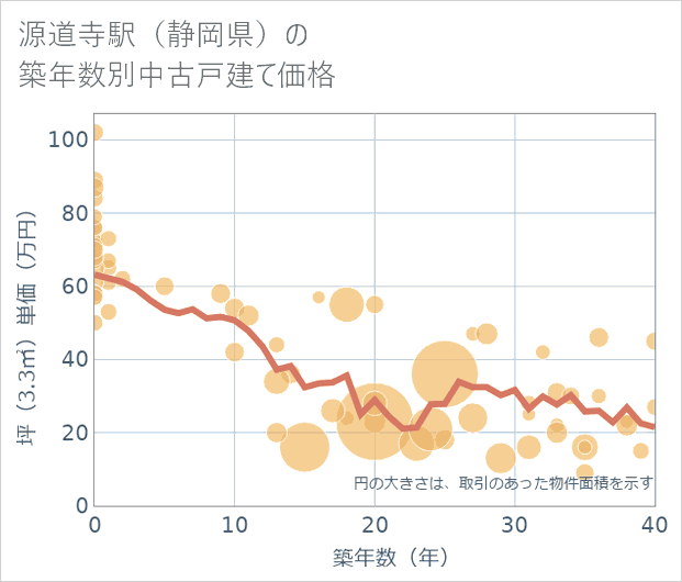 源道寺駅(静岡県)の築年数別の中古戸建て坪単価