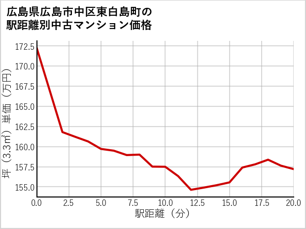 広島県広島市中区東白島町の徒歩距離別の中古マンション坪単価