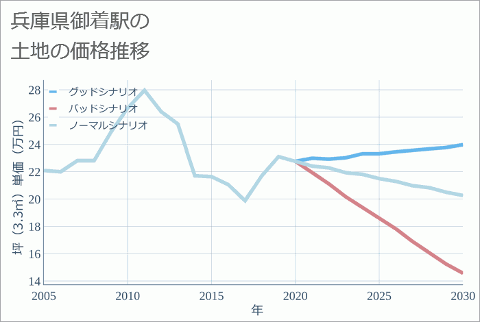 御着駅（兵庫県）の土地価格推移