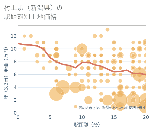 村上駅(新潟県)の徒歩距離別の土地坪単価