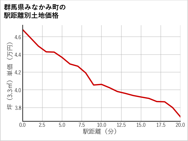 群馬県みなかみ町の徒歩距離別の土地坪単価